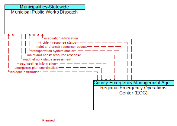 Municipal Public Works Dispatch to Regional Emergency Operations Center (EOC) Interface Diagram
