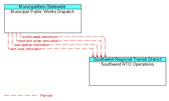 Municipal Public Works Dispatch to Southwest RTD Operations Interface Diagram