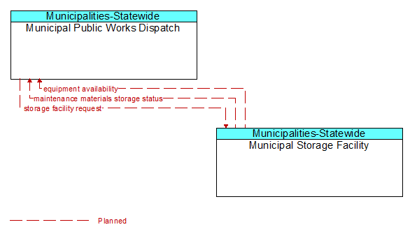 Municipal Public Works Dispatch to Municipal Storage Facility Interface Diagram