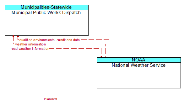 Municipal Public Works Dispatch to National Weather Service Interface Diagram