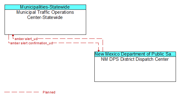 Municipal Traffic Operations Center-Statewide to NM DPS District Dispatch Center Interface Diagram