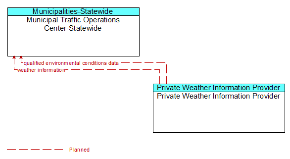 Municipal Traffic Operations Center-Statewide to Private Weather Information Provider Interface Diagram