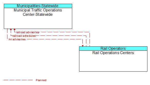 Municipal Traffic Operations Center-Statewide to Rail Operations Centers Interface Diagram