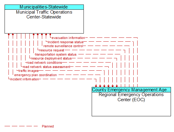 Municipal Traffic Operations Center-Statewide to Regional Emergency Operations Center (EOC) Interface Diagram