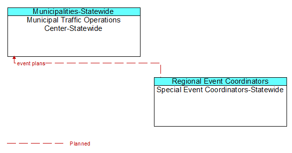 Municipal Traffic Operations Center-Statewide to Special Event Coordinators-Statewide Interface Diagram
