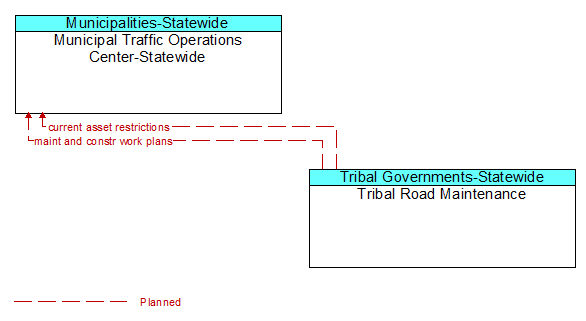 Municipal Traffic Operations Center-Statewide to Tribal Road Maintenance Interface Diagram