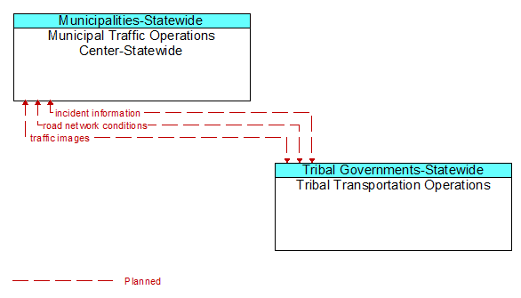 Municipal Traffic Operations Center-Statewide to Tribal Transportation Operations Interface Diagram