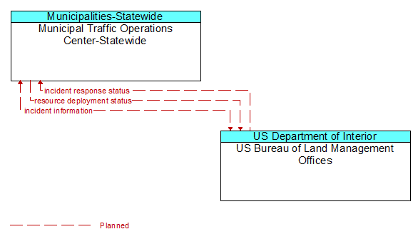 Municipal Traffic Operations Center-Statewide to US Bureau of Land Management Offices Interface Diagram