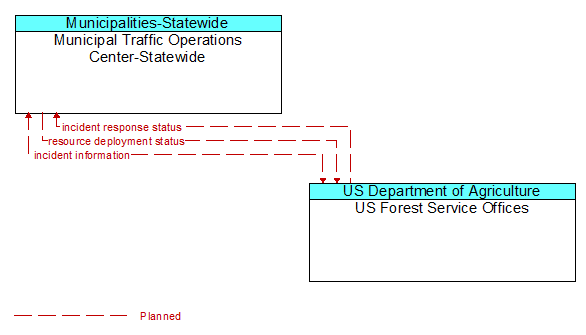 Municipal Traffic Operations Center-Statewide to US Forest Service Offices Interface Diagram