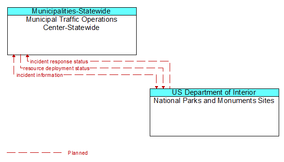 Municipal Traffic Operations Center-Statewide to National Parks and Monuments Sites Interface Diagram
