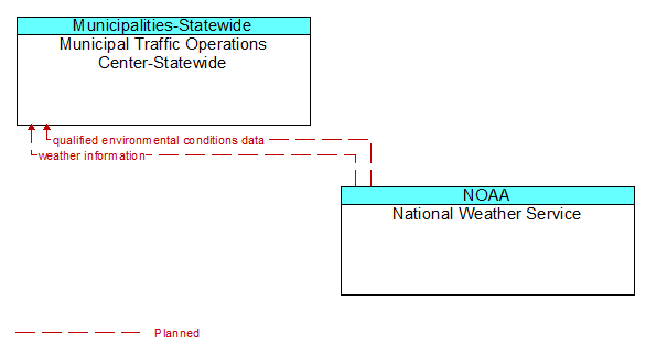 Municipal Traffic Operations Center-Statewide to National Weather Service Interface Diagram