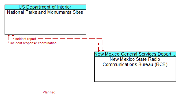 National Parks and Monuments Sites to New Mexico State Radio Communications Bureau (RCB) Interface Diagram