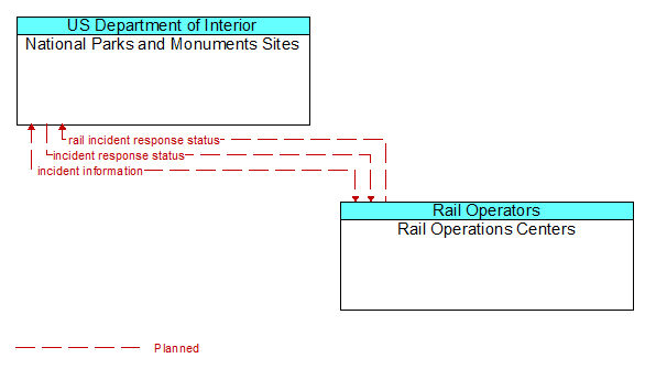 National Parks and Monuments Sites to Rail Operations Centers Interface Diagram