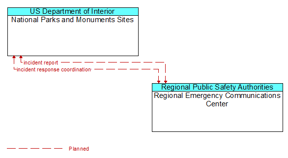 National Parks and Monuments Sites to Regional Emergency Communications Center Interface Diagram
