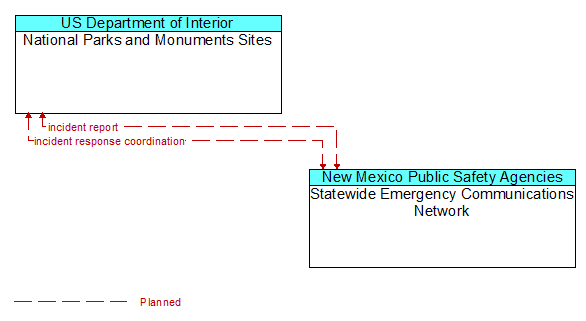 National Parks and Monuments Sites to Statewide Emergency Communications Network Interface Diagram