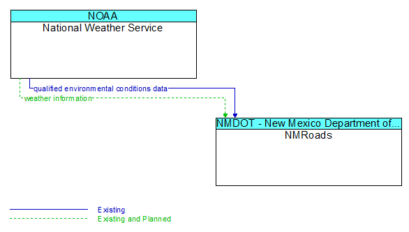National Weather Service to NMRoads Interface Diagram