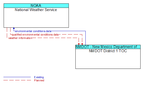 National Weather Service to NMDOT District 1 TOC Interface Diagram