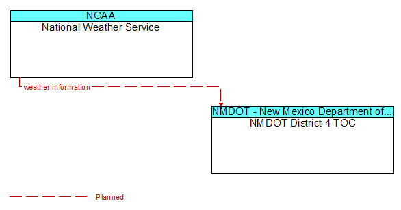 National Weather Service to NMDOT District 4 TOC Interface Diagram
