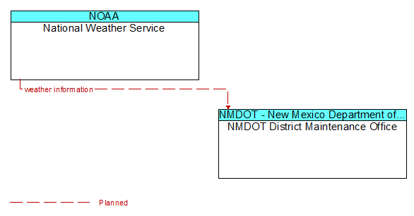 National Weather Service and NMDOT District Maintenance Office