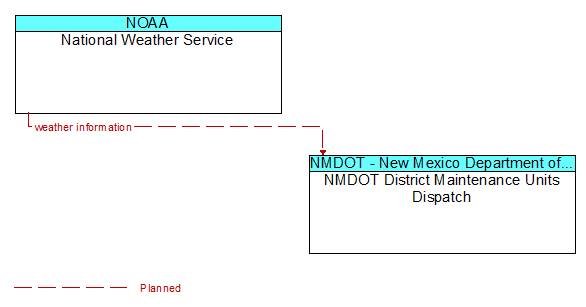 National Weather Service to NMDOT District Maintenance Units Dispatch Interface Diagram