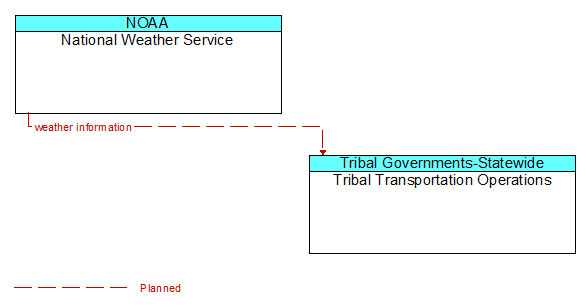 National Weather Service and Tribal Transportation Operations