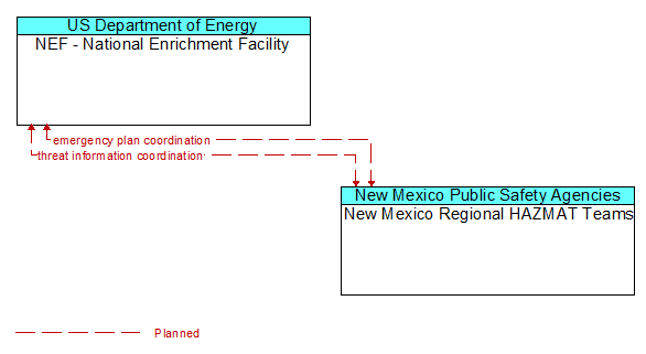 NEF - National Enrichment Facility to New Mexico Regional HAZMAT Teams Interface Diagram