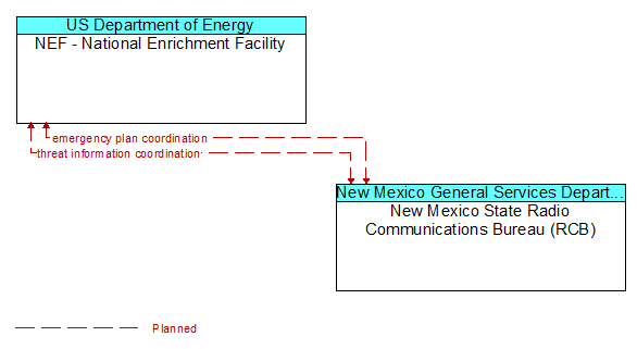 NEF - National Enrichment Facility to New Mexico State Radio Communications Bureau (RCB) Interface Diagram
