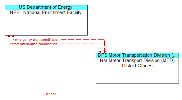 NEF - National Enrichment Facility to NM Motor Transport Division (MTD) District Offices Interface Diagram