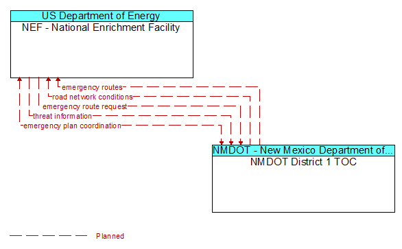 NEF - National Enrichment Facility to NMDOT District 1 TOC Interface Diagram