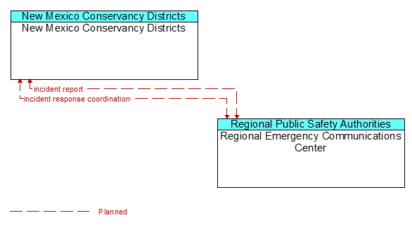 New Mexico Conservancy Districts to Regional Emergency Communications Center Interface Diagram