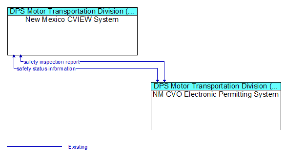 New Mexico CVIEW System to NM CVO Electronic Permitting System Interface Diagram