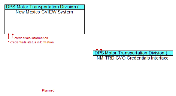 New Mexico CVIEW System to NM TRD CVO Credentials Interface Interface Diagram