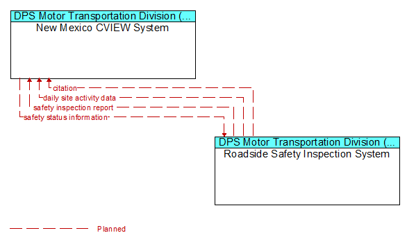 New Mexico CVIEW System to Roadside Safety Inspection System Interface Diagram
