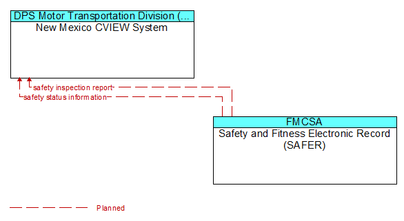 New Mexico CVIEW System to Safety and Fitness Electronic Record (SAFER) Interface Diagram