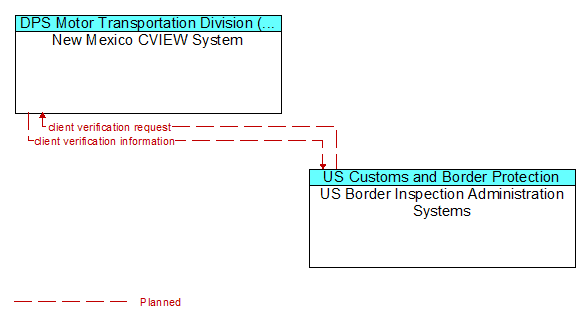 New Mexico CVIEW System to US Border Inspection Administration Systems Interface Diagram