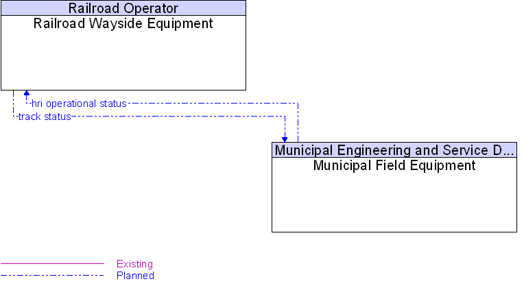 Municipal Field Equipment to Railroad Wayside Equipment Interface Diagram