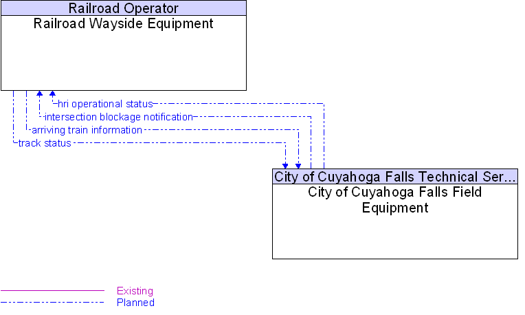 City of Cuyahoga Falls Field Equipment to Railroad Wayside Equipment Interface Diagram