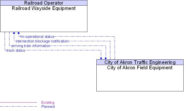 City of Akron Field Equipment to Railroad Wayside Equipment Interface Diagram