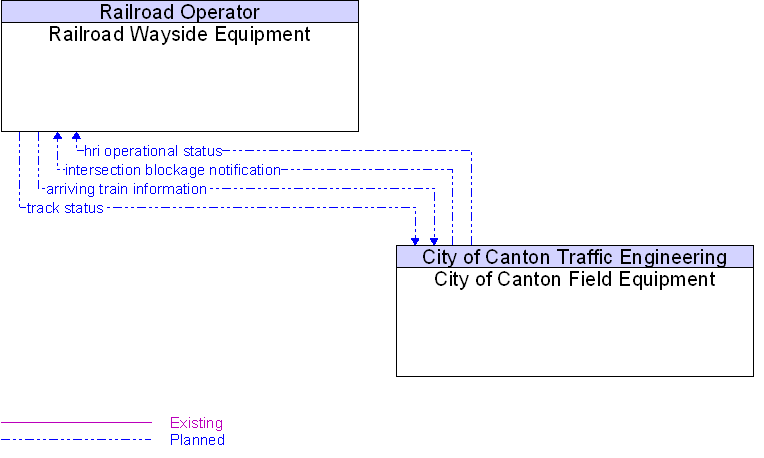 City of Canton Field Equipment to Railroad Wayside Equipment Interface Diagram