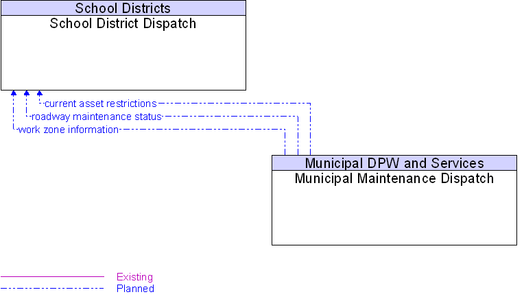 Municipal Maintenance Dispatch to School District Dispatch Interface Diagram
