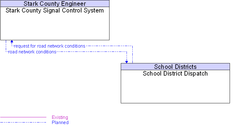 School District Dispatch to Stark County Signal Control System Interface Diagram