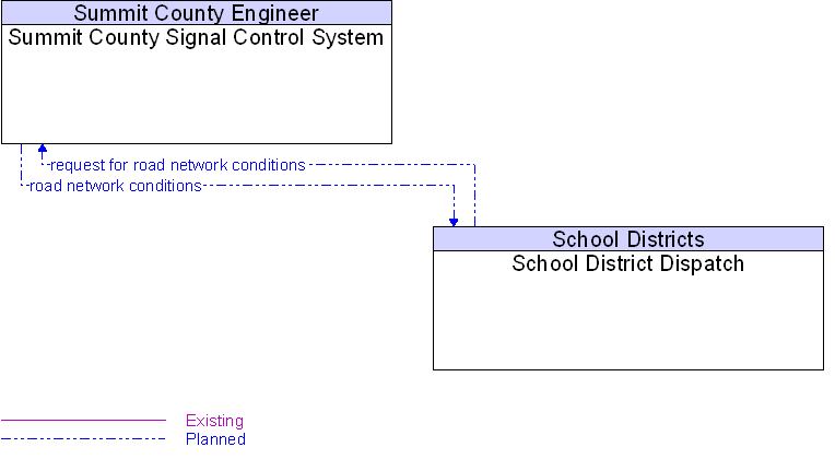 School District Dispatch to Summit County Signal Control System Interface Diagram