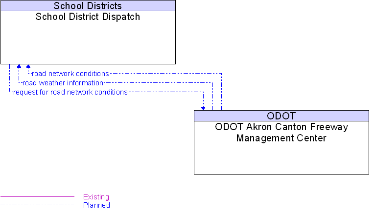 ODOT Akron Canton Freeway Management Center to School District Dispatch Interface Diagram