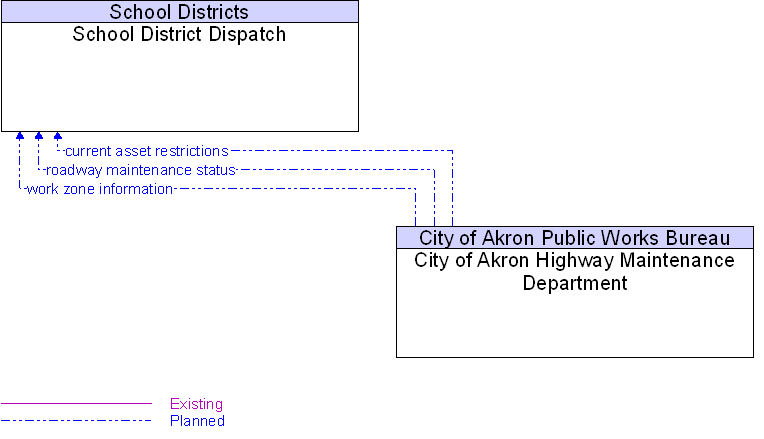 City of Akron Highway Maintenance Department to School District Dispatch Interface Diagram