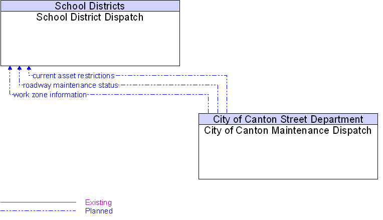City of Canton Maintenance Dispatch to School District Dispatch Interface Diagram