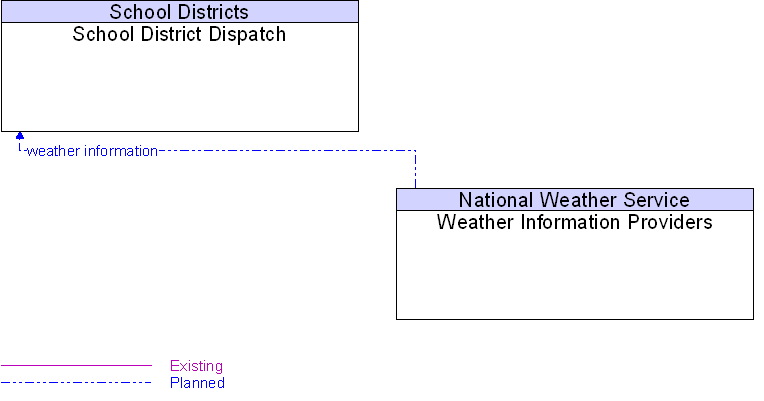 School District Dispatch to Weather Information Providers Interface Diagram