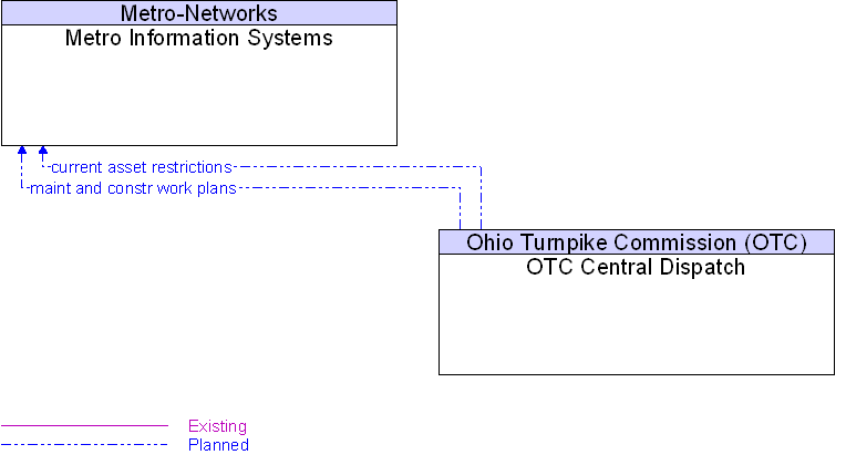 Metro Information Systems to OTC Central Dispatch Interface Diagram