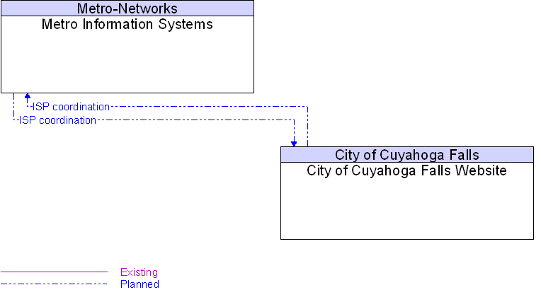 City of Cuyahoga Falls Website to Metro Information Systems Interface Diagram
