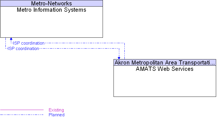 AMATS Web Services to Metro Information Systems Interface Diagram