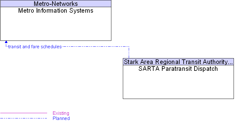 Metro Information Systems to SARTA Paratransit Dispatch Interface Diagram